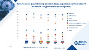 Trije najpomembnejši dejavniki – kako servisi v državah SVE izbirajo rezervne dele?