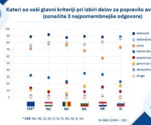 Trije najpomembnejši dejavniki – kako servisi v državah SVE izbirajo rezervne dele?