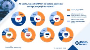 Ozaveščenost o SERMI v avtoserisih držav CEE regije. Poljska izstopa od ostalih.
