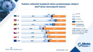 Rabljeni deli v popravilih avtomobilov. Kakšna je praksa servisov v Srednji in Vzhodni Evropi?